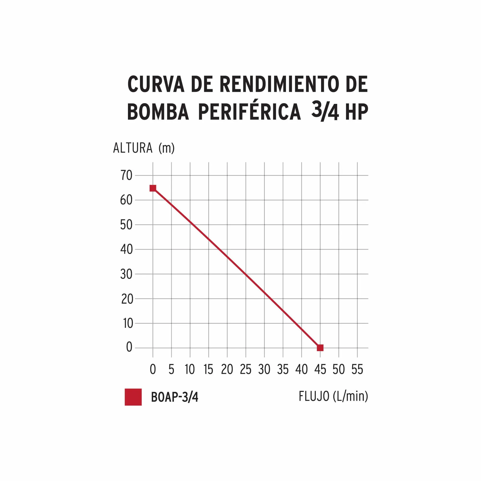 Motobomba Bomba Eléctrica Periférica De 3/4 Hp, 65 Metros Truper