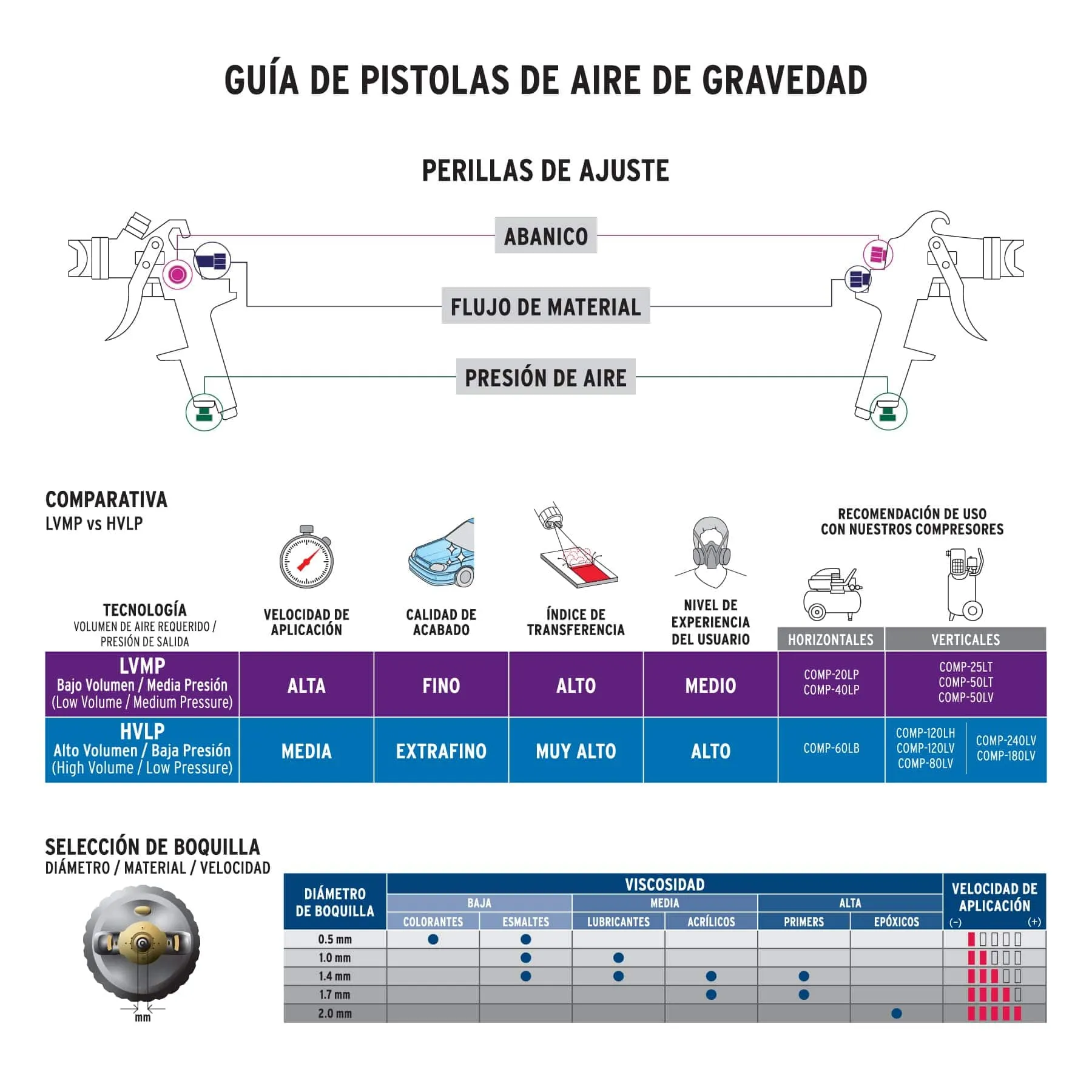 Pistola Para Pintar De Gravedad Lvmp 130 Ml, Boquilla 0.5 Mm Truper