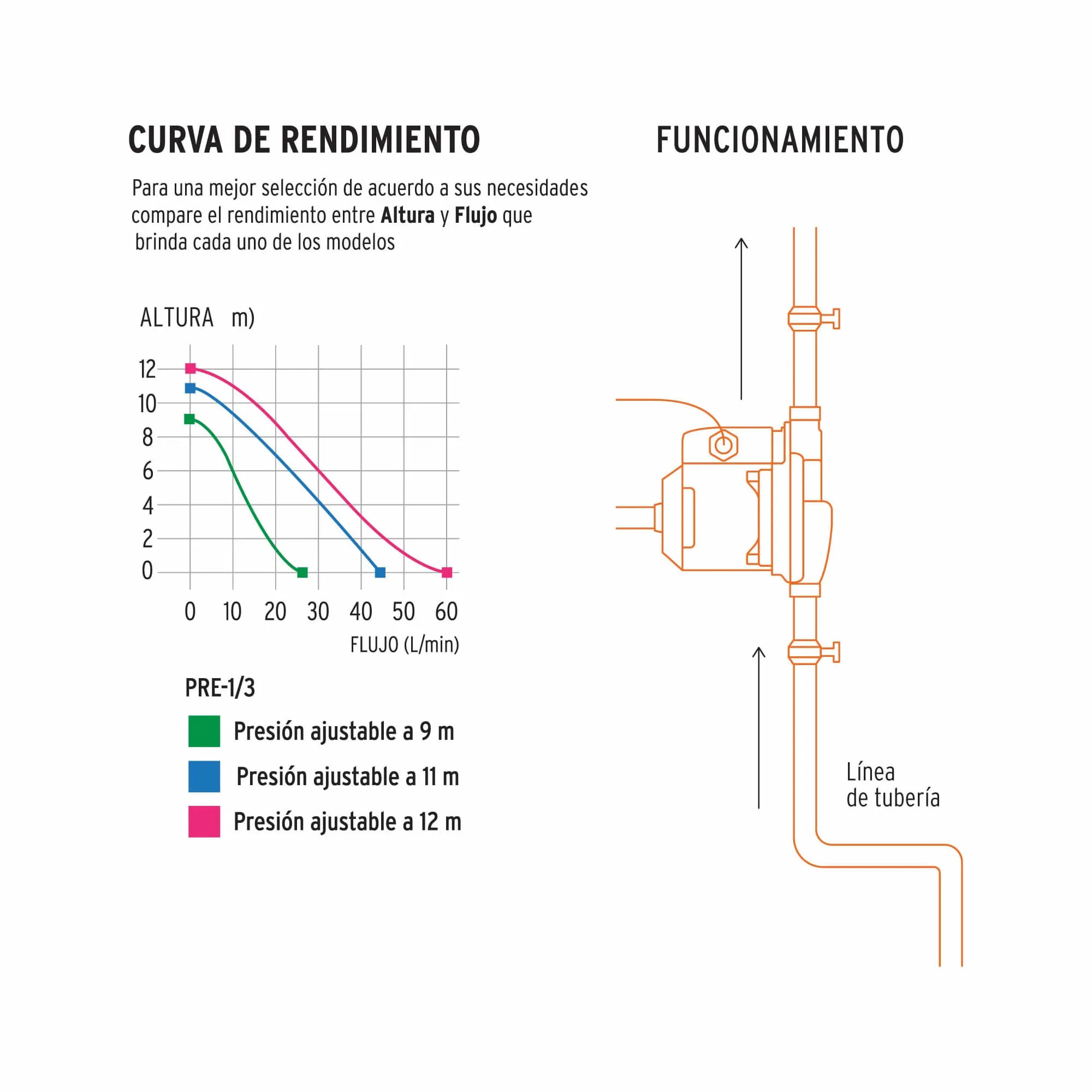 Bomba Presurizadora De Agua, 1/3 Hp, Bajo Consumo De Energía Truper