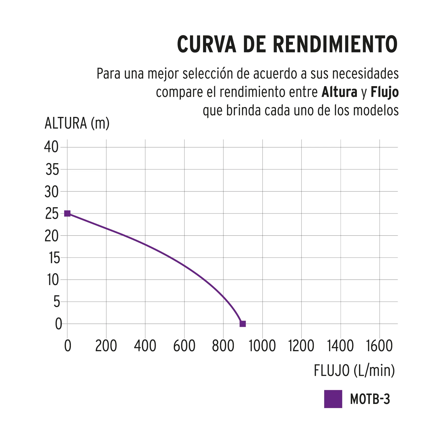 Motobomba A Gasolina 7 Hp, 900 L/Min De 3", Autocebante Truper