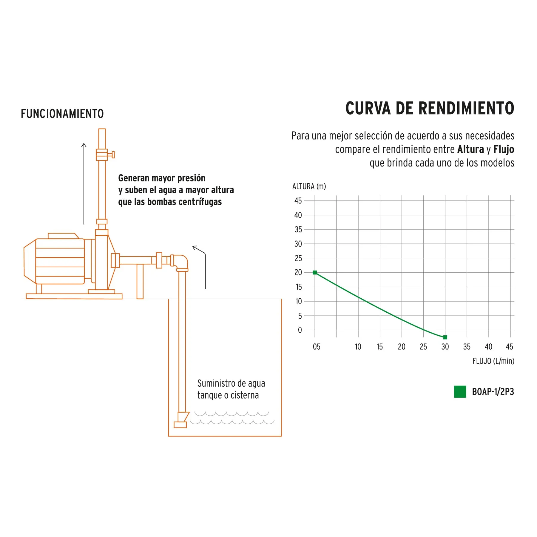 Motobomba Bomba Eléctrica Periférica De 1/2 Hp Para Agua Pretul