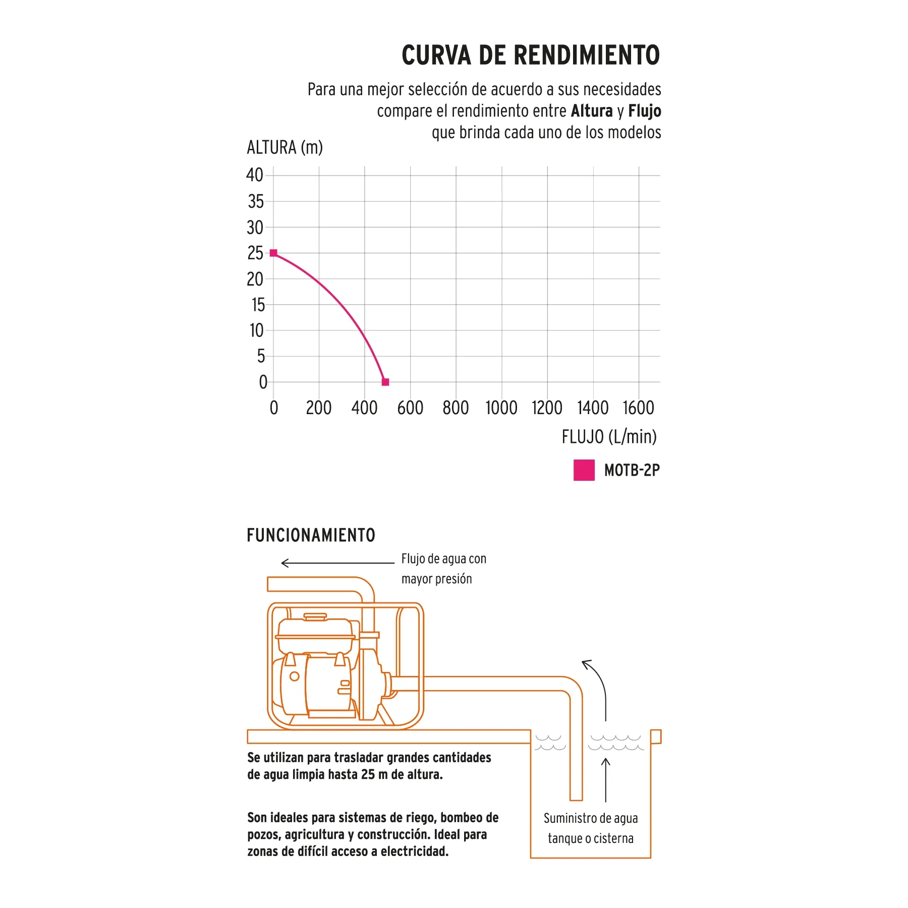 Motobomba A Gasolina 6.1/2 Hp, 500 L/Min De 2", Autocebante Pretul