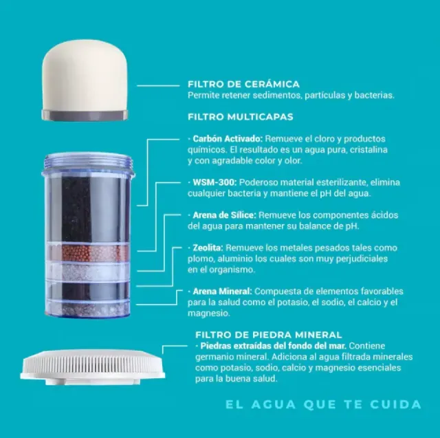 Kit x 3 Repuestos Para Purificador De Agua 14L