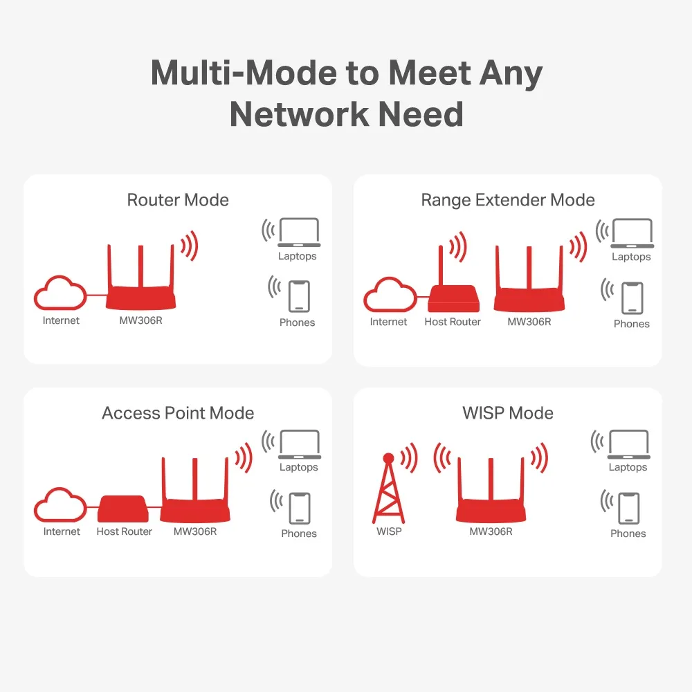 300 Mbps Multi-Mode Wireless N Router MW306R