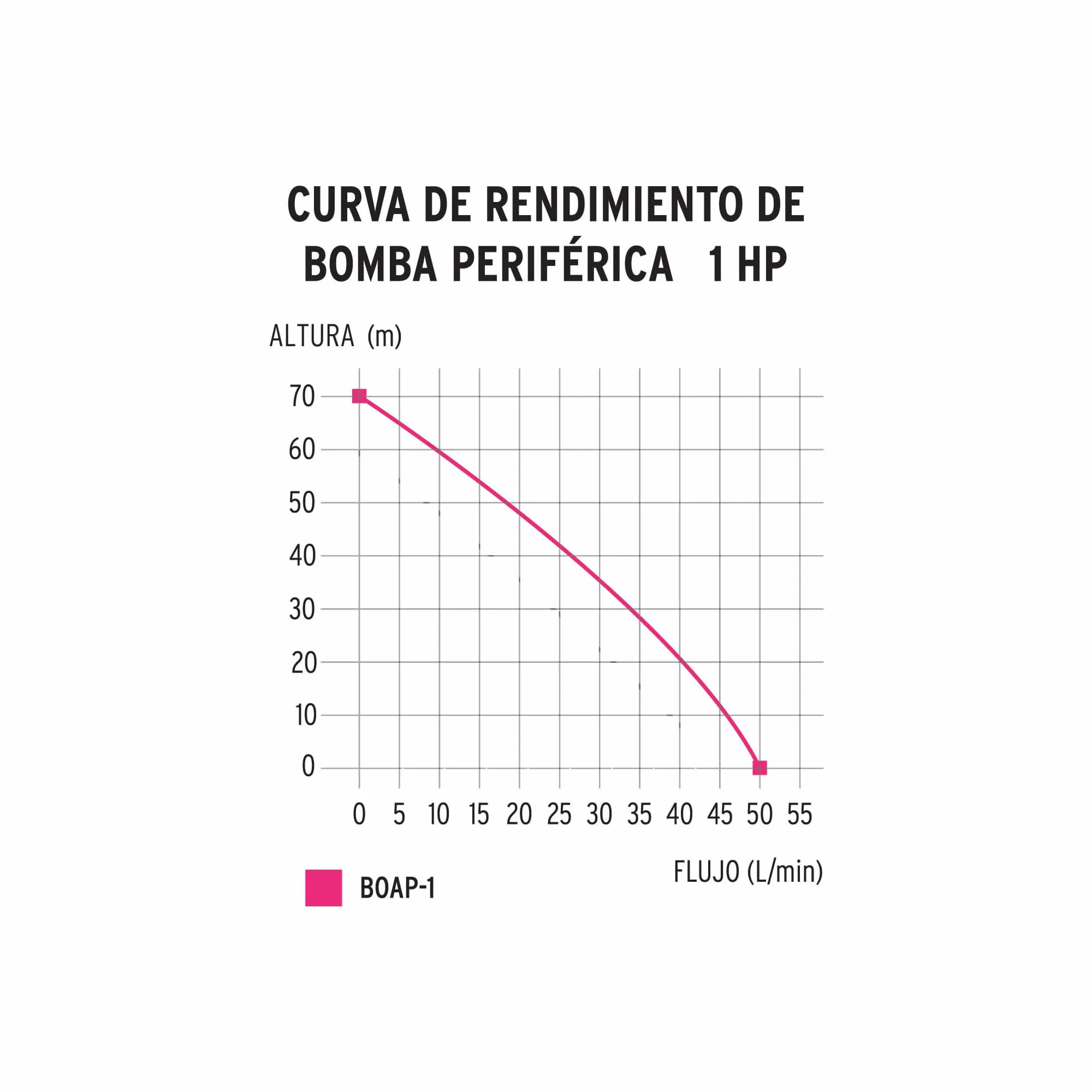 Motobomba Bomba Eléctrica Periférica De 1 Hp, 70 Metros Truper