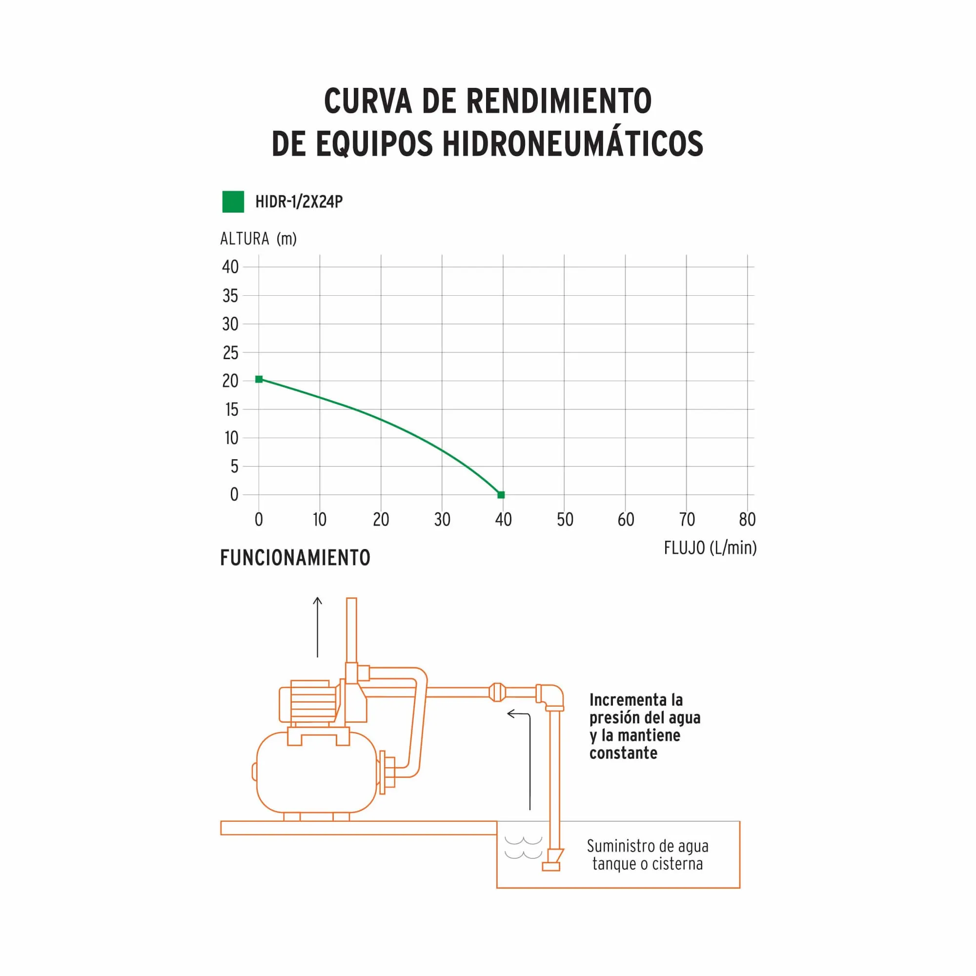 Bomba Hidroneumática Periférica de 1/2 HP, Altura 20 Metros Pretul