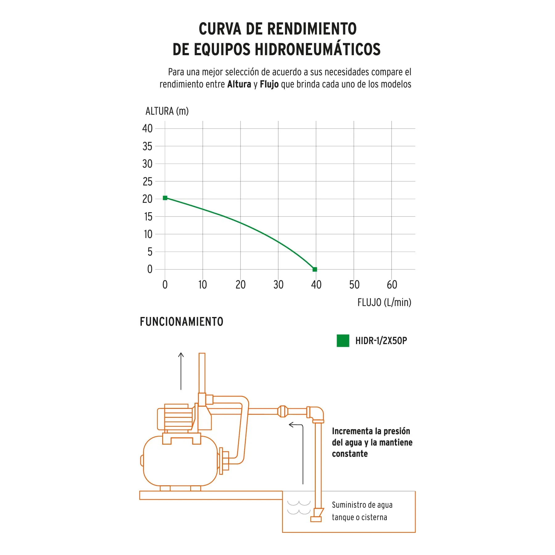 Bomba Hidroneumática 1/2 Hp, 50 Litros, 40 L/Min Doméstico Pretul