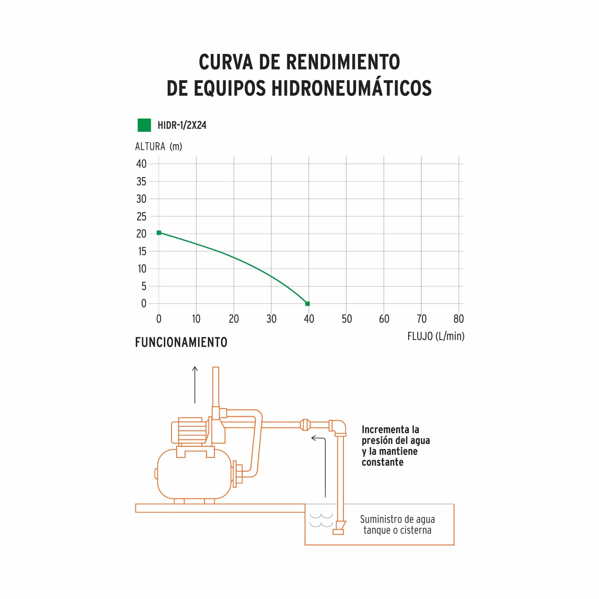 Bomba Hidroneumática Tipo Jet De 1/2 Hp, Altura 28 Metros Truper