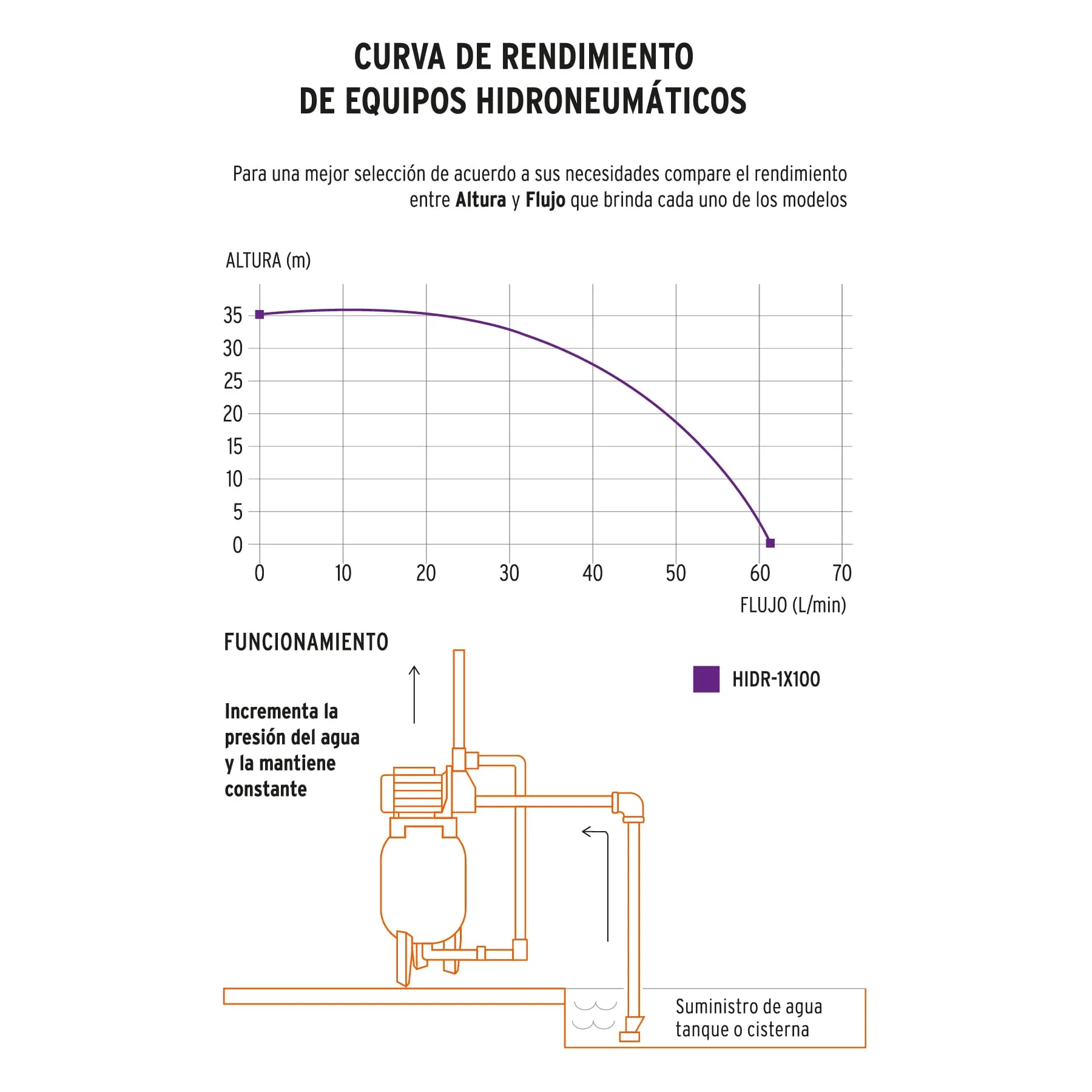 Bomba Hidroneumática 100 L Industrial, 1 Hp, Bobina De Cobre Truper