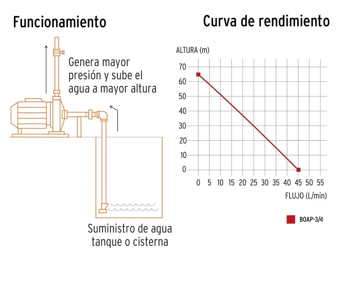 Motobomba Bomba De Agua Periférica Eléctrica 3/4 Hp Truper Expert