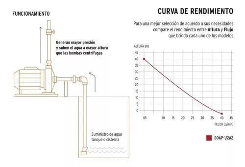 Motobomba Bomba De Agua Periférica Eléctrica 1/2 Hp Truper