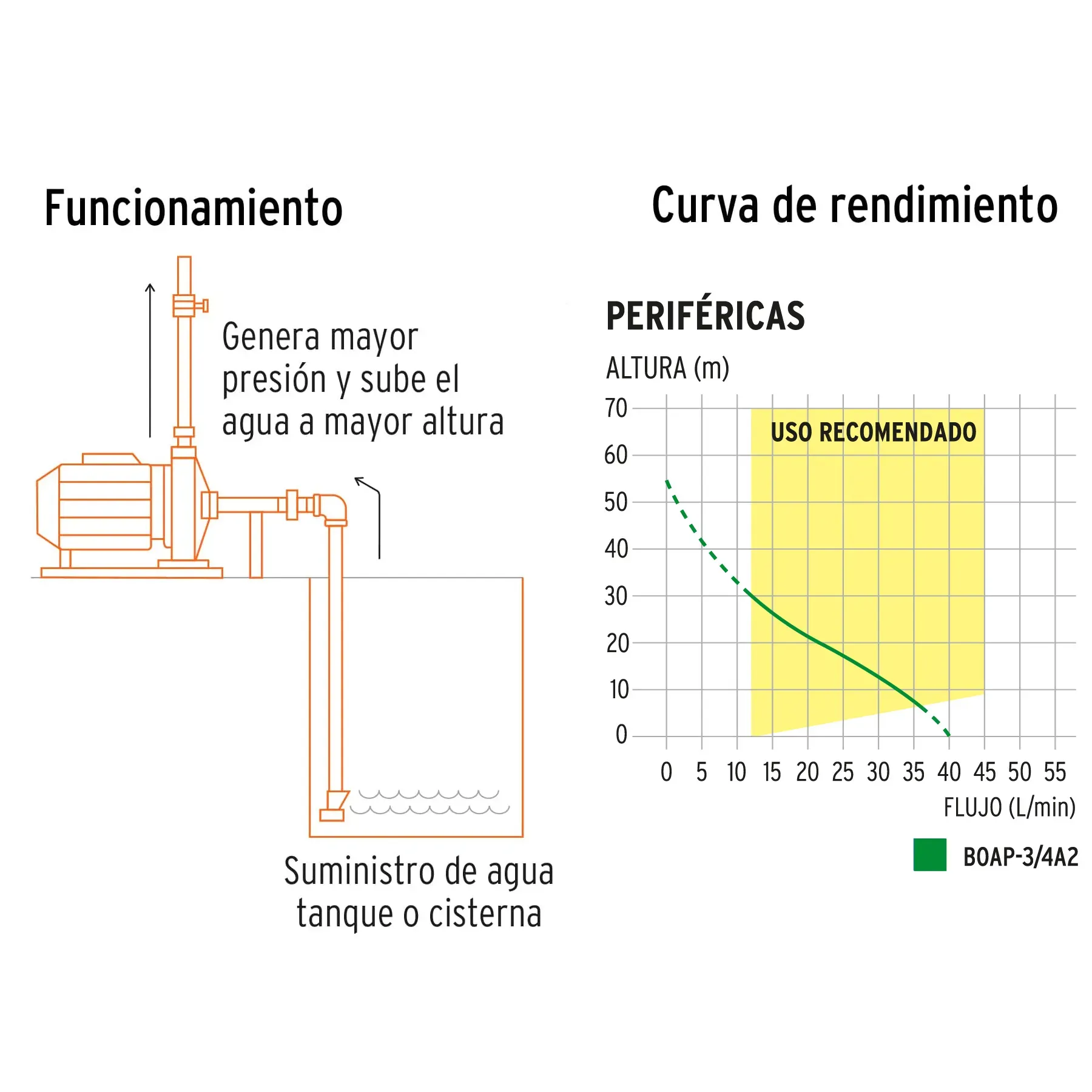 Motobomba Bomba De Agua Periférica Eléctrica 3/4 Hp Truper 