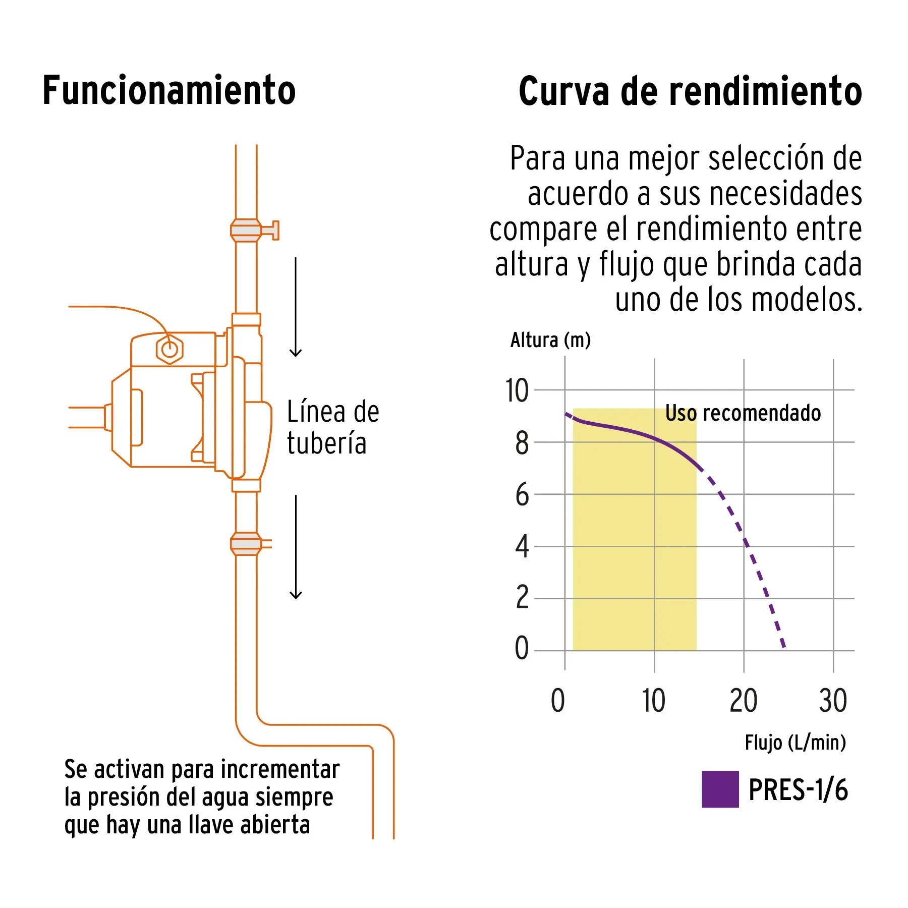 Bomba Presurizadora 1/6 TRUPER