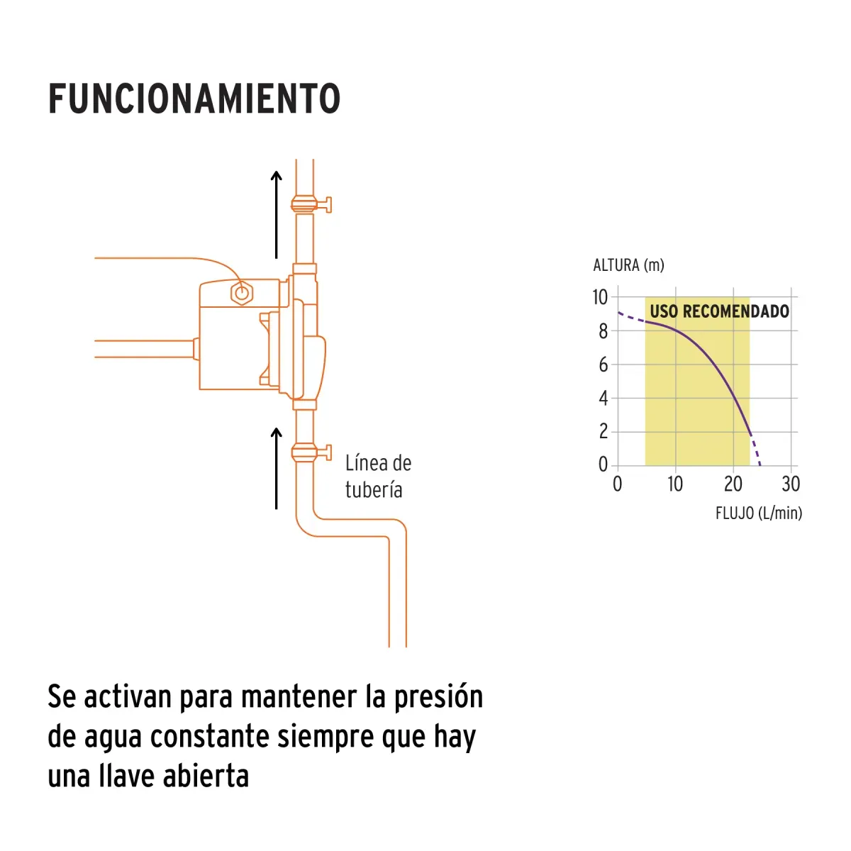 Bomba Presurizadora de Agua 1/6 HP, Truper