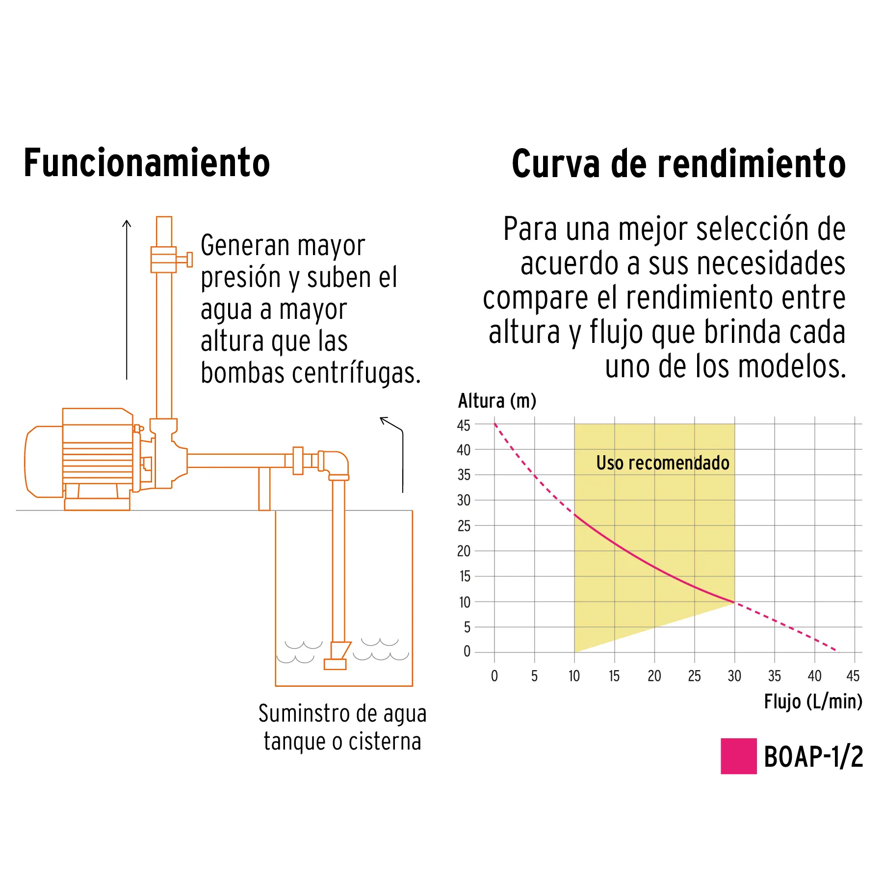 Bomba Periférica 1/2 Hp, Altura Máxima 45 M, Truper Expert